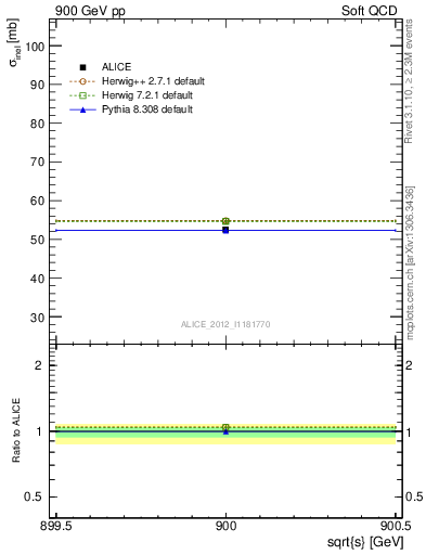 Plot of xsec in 900 GeV pp collisions