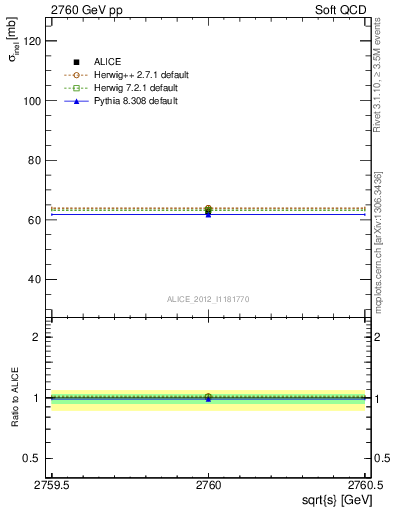 Plot of xsec in 2760 GeV pp collisions