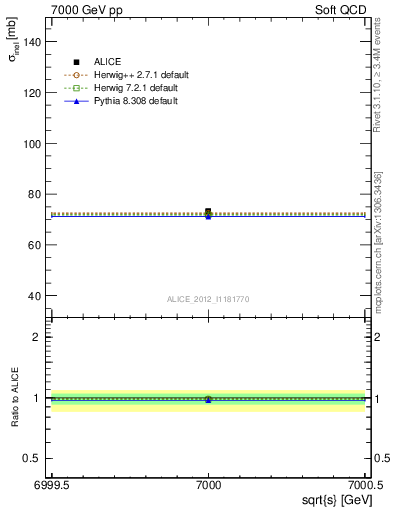 Plot of xsec in 7000 GeV pp collisions