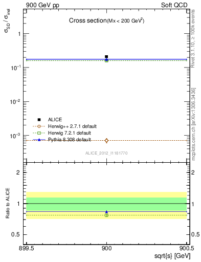 Plot of xsec in 900 GeV pp collisions