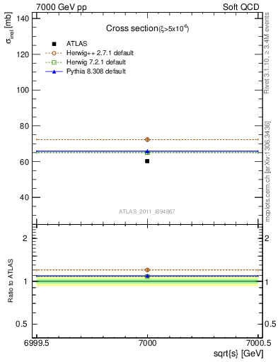 Plot of xsec in 7000 GeV pp collisions