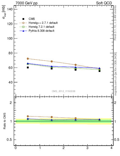 Plot of xsec in 7000 GeV pp collisions