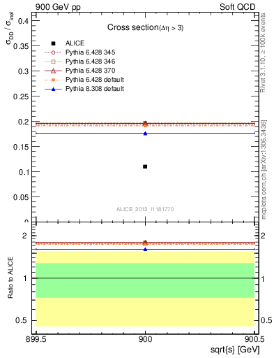 Plot of xsec in 900 GeV pp collisions