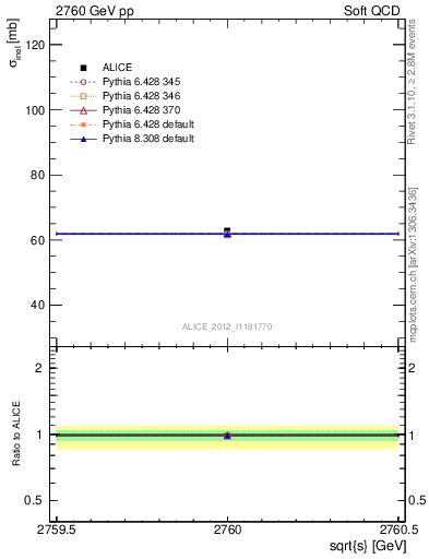 Plot of xsec in 2760 GeV pp collisions