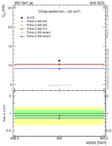 Plot of xsec in 900 GeV pp collisions