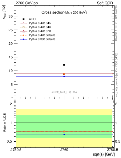 Plot of xsec in 2760 GeV pp collisions