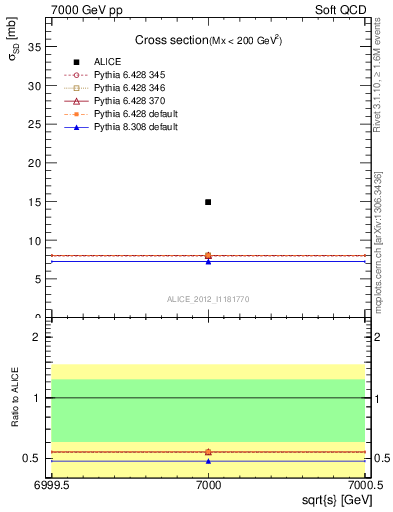 Plot of xsec in 7000 GeV pp collisions