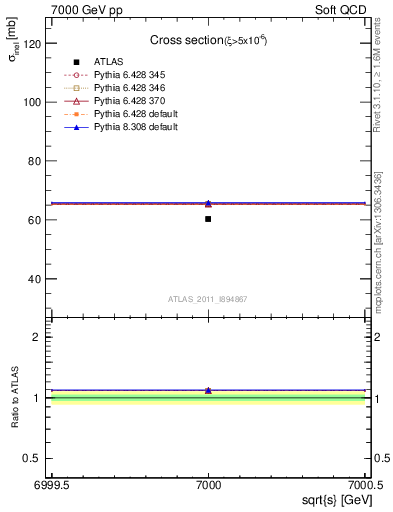 Plot of xsec in 7000 GeV pp collisions