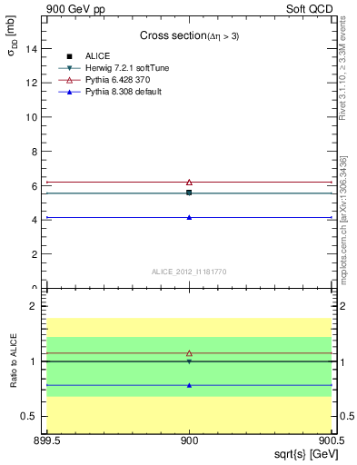 Plot of xsec in 900 GeV pp collisions