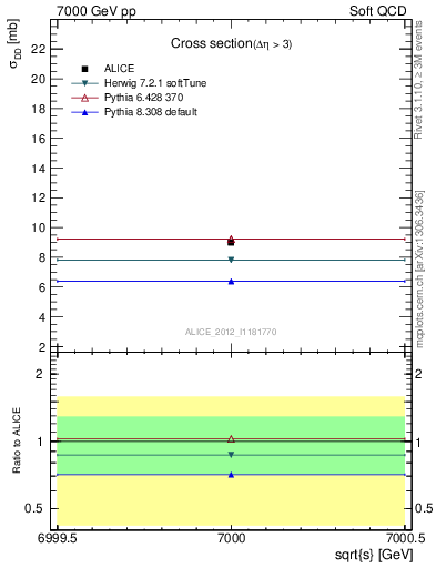 Plot of xsec in 7000 GeV pp collisions