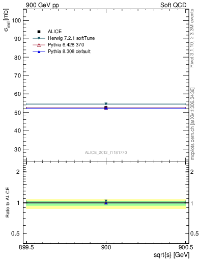 Plot of xsec in 900 GeV pp collisions