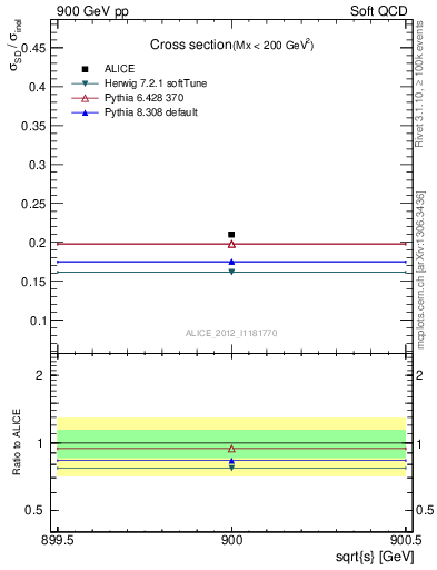 Plot of xsec in 900 GeV pp collisions