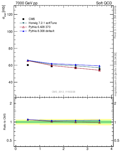 Plot of xsec in 7000 GeV pp collisions