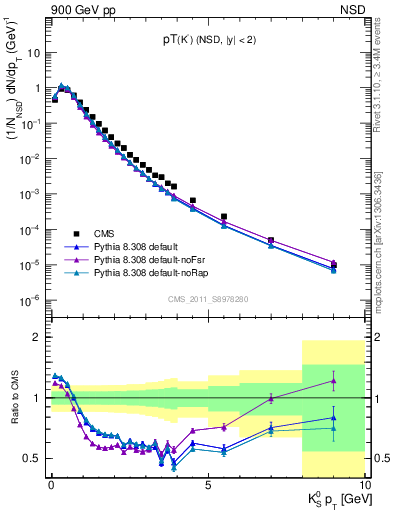 Plot of K0S_pt in 900 GeV pp collisions