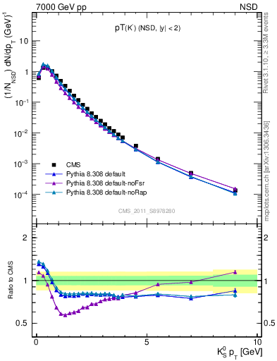 Plot of K0S_pt in 7000 GeV pp collisions