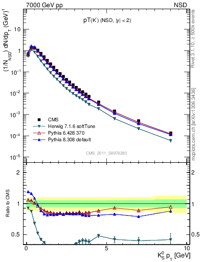 Plot of K0S_pt in 7000 GeV pp collisions