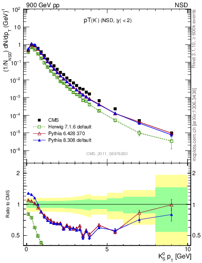 Plot of K0S_pt in 900 GeV pp collisions