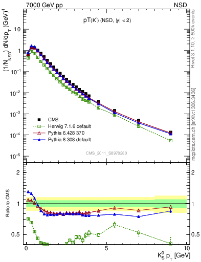 Plot of K0S_pt in 7000 GeV pp collisions