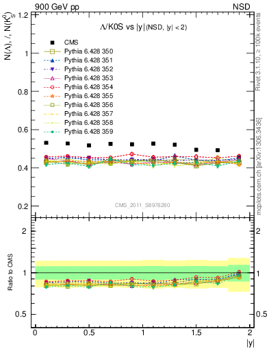 Plot of L2K0S_eta in 900 GeV pp collisions