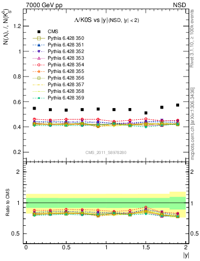 Plot of L2K0S_eta in 7000 GeV pp collisions