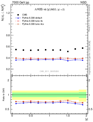 Plot of L2K0S_eta in 7000 GeV pp collisions