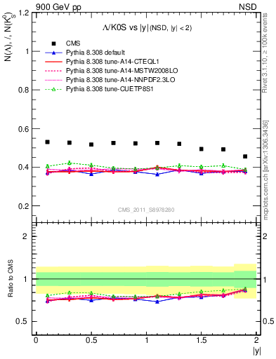 Plot of L2K0S_eta in 900 GeV pp collisions