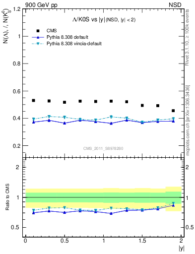 Plot of L2K0S_eta in 900 GeV pp collisions