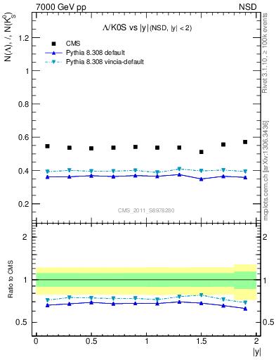 Plot of L2K0S_eta in 7000 GeV pp collisions