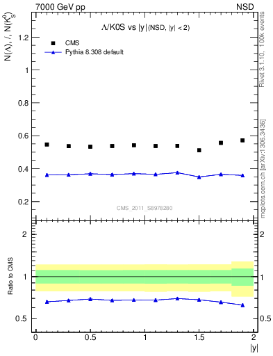 Plot of L2K0S_eta in 7000 GeV pp collisions