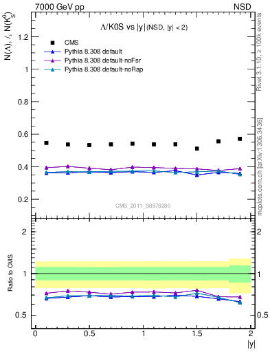 Plot of L2K0S_eta in 7000 GeV pp collisions