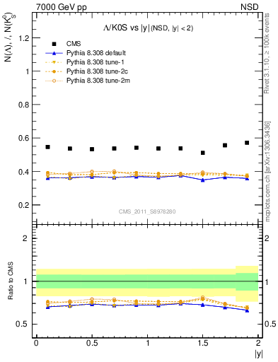 Plot of L2K0S_eta in 7000 GeV pp collisions