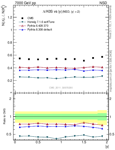 Plot of L2K0S_eta in 7000 GeV pp collisions