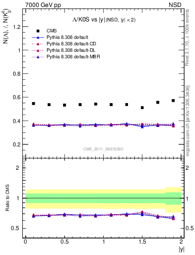 Plot of L2K0S_eta in 7000 GeV pp collisions