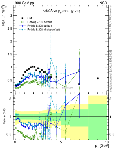 Plot of L2K0S_pt in 900 GeV pp collisions