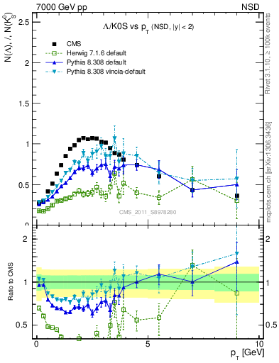 Plot of L2K0S_pt in 7000 GeV pp collisions