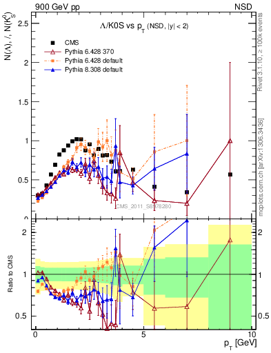 Plot of L2K0S_pt in 900 GeV pp collisions