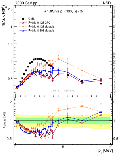 Plot of L2K0S_pt in 7000 GeV pp collisions