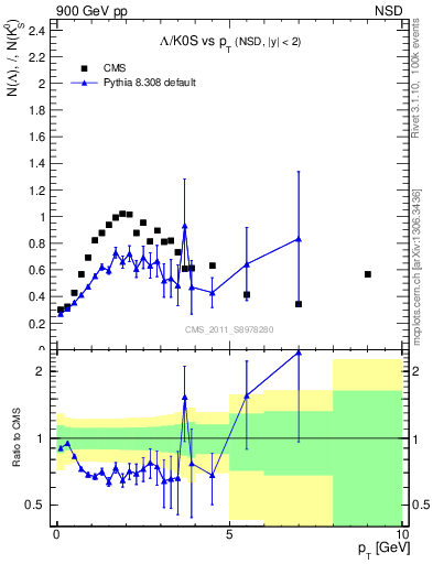 Plot of L2K0S_pt in 900 GeV pp collisions