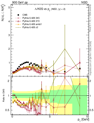 Plot of L2K0S_pt in 900 GeV pp collisions