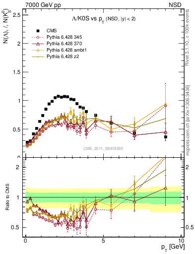 Plot of L2K0S_pt in 7000 GeV pp collisions