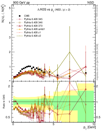 Plot of L2K0S_pt in 900 GeV pp collisions