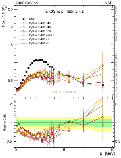 Plot of L2K0S_pt in 7000 GeV pp collisions