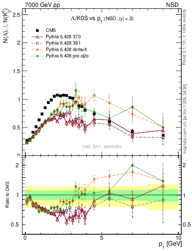 Plot of L2K0S_pt in 7000 GeV pp collisions