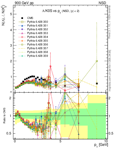 Plot of L2K0S_pt in 900 GeV pp collisions