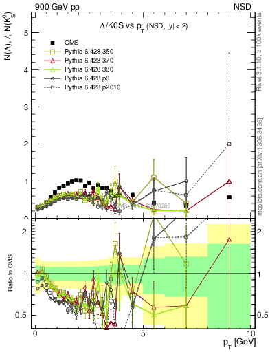 Plot of L2K0S_pt in 900 GeV pp collisions