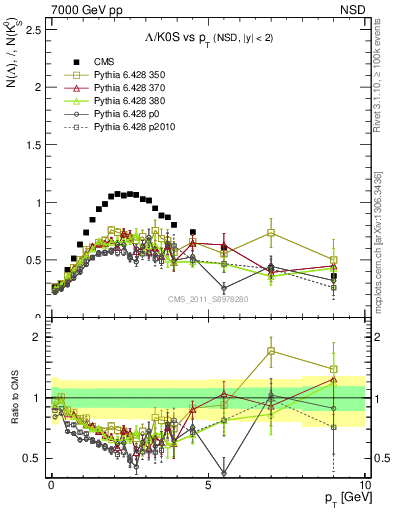 Plot of L2K0S_pt in 7000 GeV pp collisions