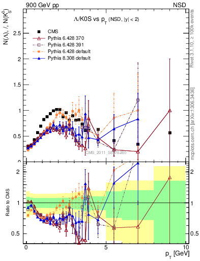 Plot of L2K0S_pt in 900 GeV pp collisions