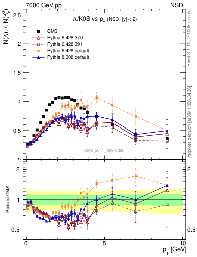 Plot of L2K0S_pt in 7000 GeV pp collisions