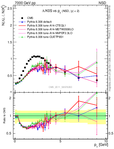 Plot of L2K0S_pt in 7000 GeV pp collisions