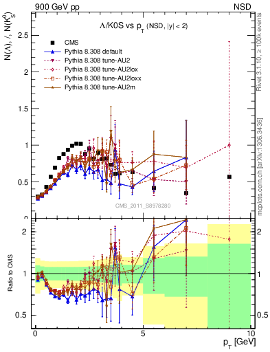 Plot of L2K0S_pt in 900 GeV pp collisions